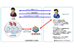 RedSeal製ネットワークセキュリティ監査プラットフォームの運用支援サービス（テリロジー） 画像