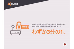ルータのログインパスワードを変更した日本人は3割にとどまる（Avast） 画像
