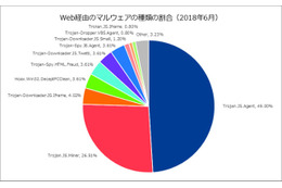 Web経由のマルウェアの種類の割合（2018年6月）