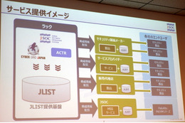 JLISTは提供基盤から、セキュリティ製品メーカー、サービスプロバイダ、販売代理店などを介して提供される