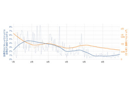 クリプトマイニングマルウェアの割合（青）とビットコイン価格（オレンジ）