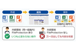 InterSafe FileProtectionによるファイル自動暗号化のイメージ