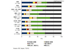 クライアント仮想化導入、金融で30％超えるも2極化すすむ（IDC Japan） 画像