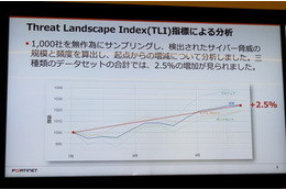 Threat Landscape Index による 7 ～ 9 月の脅威推移