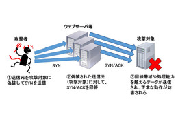 TCP プロトコルを利用したSYN/ACK リフレクター攻撃