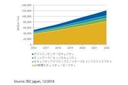 2017年の国内IoTセキュリティ市場は624億円、2022年には2倍に拡大（IDC Japan） 画像