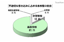 学校裏サイトの監視結果を公表、不適切な書き込みの約8割が自身の個人情報(東京都教育委員会) 画像