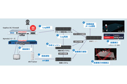 3社の製品連携で「スレットハンティング」を自動化（ソフォス、APRESIA Systems、ディアイティ） 画像
