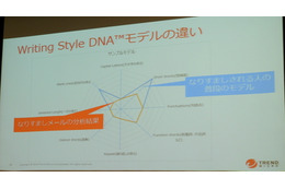 Writing Style DNAモデルの違い