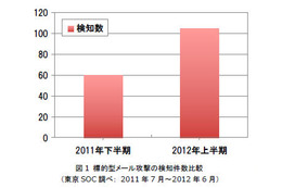 標的型攻撃は日本の就業時間帯に合わせて実施--東京SOCレポート（日本IBM） 画像