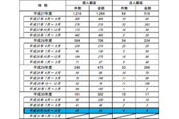 個人の不正払い戻しの被害は減少傾向が続く（全銀協） 画像