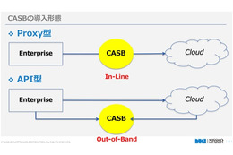 CASB は大きく分けて Proxy 型と API 型の2つがあり構成・機能が異なる
