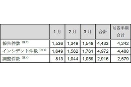 インシデント報告件数、「スキャン」が増加し4割超えに（JPCERT/CC） 画像