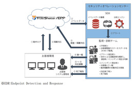 NGAVサービスに「EDR-MSS」追加、ファイルレス攻撃にも対応（BBSec、NTTテクノクロス） 画像