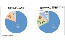 光回線事業者の東西エリア別加入者数シェア（2012年3月末）