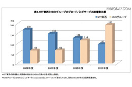 NTT東西とKDDIグループのブロードバンドサービス純増数比較