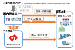 マクニカネットワークスと東京電力パワーグリッドの協業イメージ