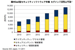 2010年の国内SaaS型セキュリティソフトウェア市場規模は56億円（IDC Japan） 画像