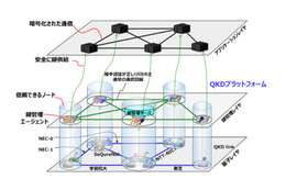 東京QKDネットワークの構成と鍵管理のためのレイヤ構成
