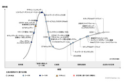 日本におけるセキュリティ (インフラストラクチャ、リスク・マネジメント) のハイプ・サイクル：2019年