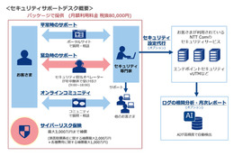中小企業向けに最大3,000万円補償、保険付きサポートデスクサービス（NTT Com、東京海上日動） 画像
