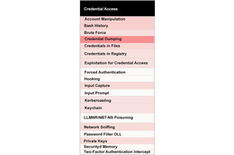 「攻撃者が使用する認証情報へのアクセス手段」を示すヒートマップ（MITRE ATT&CK提供）