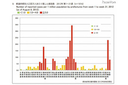 都道府県別人口百万人あたり風しん報告数　2012年 第1～31週