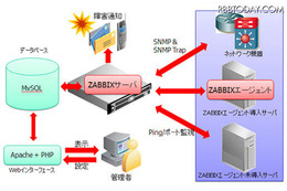 Zabbixシステム構成図