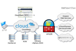 CloudStack構築イメージ