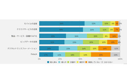 日本企業の９割、自社のセキュリティ対策「低い」（パロアルトネットワークス） 画像