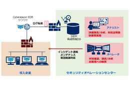 「Cybereason EDR」とSOCをあわせたマネージドサービスが月額46万円から（NECネッツエスアイ） 画像