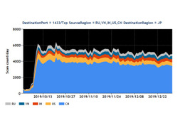 Port1433/TCP観測パケット数の主な送信元地域ごとの推移