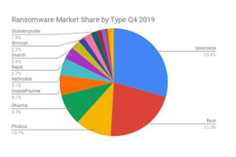 2019年後半の最も一般的なランサムウェア攻撃、Covewareの数値