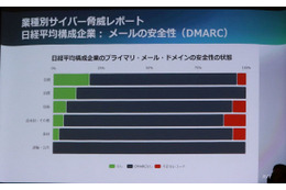 DMARCはかなり対応しているが、フィルタリングなどの処理は行っていない企業が多数