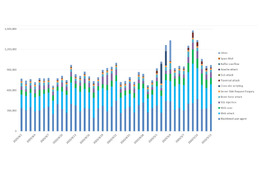 GW期間にWebサーバへの攻撃が増加、前半と後半で傾向に差も（サイバーセキュリティクラウド） 画像