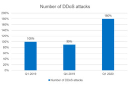 コロナで需要急伸サービスが標的 -- DDoS攻撃レポート（カスペルスキー） 画像