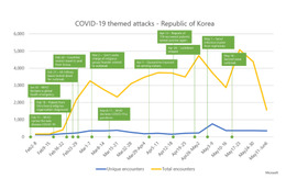 ユニーク遭遇数 (異なる種類のマルウェアファイル数) と総合遭遇数 (ファイル検知総数) を示した、韓国における COVID-19 関連の攻撃数の動向