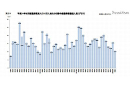 都道府県別人口10万人当たりの熱中症傷病者搬送人員（グラフ）