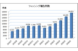フィッシングは増加傾向、スマホのみを狙うケースも確認（フィッシング対策協議会） 画像