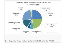 Kaspersky Threat Intelligence Portalで分析されたマルウェアの割合