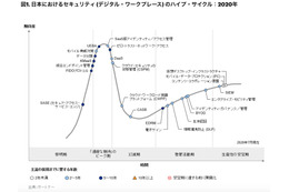 図1. 日本におけるセキュリティ (デジタル・ワークプレース) のハイプ・サイクル：2020年
