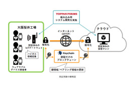 IoTデバイスのデータ通信の機器認証にブロックチェーンを活用（トッパン・フォームズ、Keychain） 画像