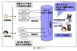 企業・団体が保有する安否情報をまとめて検索・確認(NTT、NHK、NTTレゾナント) 画像