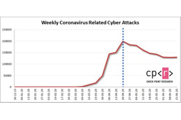 コロナウイルス関連のサイバー攻撃数の推移(Check Point Blog [24]より引用)