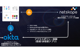 NetskopeとOkta、それぞれの役割と連携