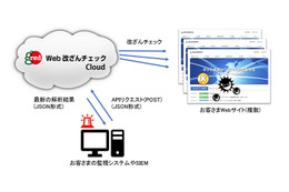 「GRED Web改ざんチェック Cloud」にSIEM連携機能と一括管理機能追加 画像