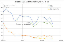 日本のEmotetに感染している端末数の推移