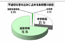 7月から9月末までの学校裏サイトの監視結果を公表、自殺・自傷をほのめかす書き込みは5件(東京都教育委員会) 画像