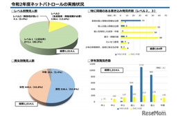 千葉県でのネットパトロール実施結果を発表、書き込み人数は1,014人 画像
