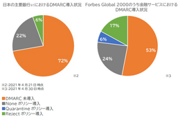 プルーフポイント調査：日本の主要銀行 DMARC導入 28 ％どまり、なりすましメール詐欺対策に遅れ 画像